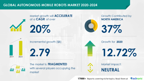 Technavio has announced its latest market research report titled Global Autonomous Mobile Robots Market 2020-2024 (Graphic: Business Wire)
