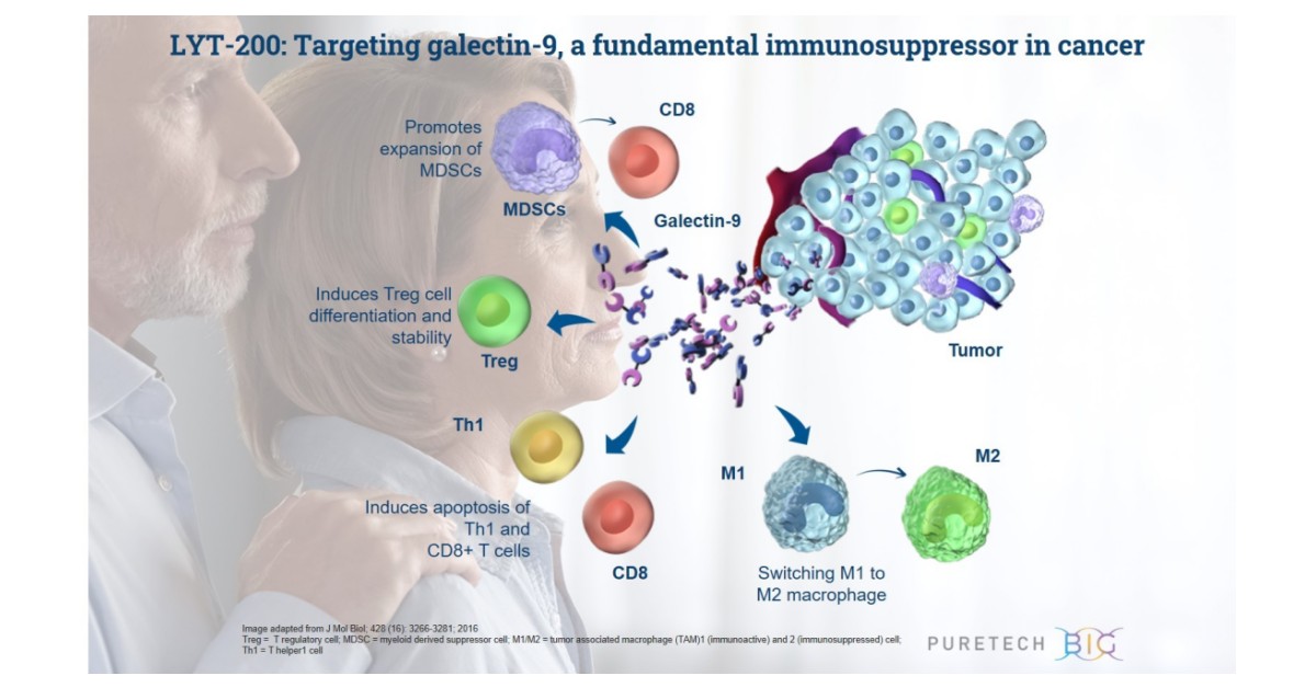 PureTech Advances Wholly Owned Candidate LYT-200 Into Phase 1 Trial For ...