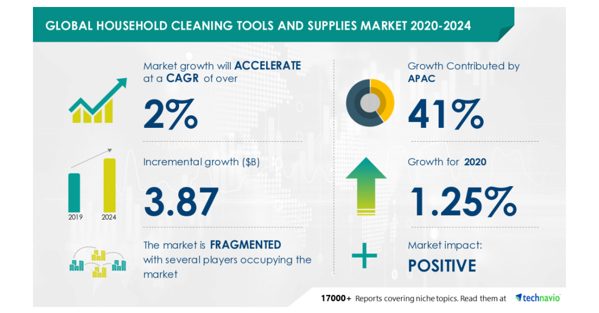 What will be the future and opportunities in Household Cleaning Tools  Market ? Industry size of Household