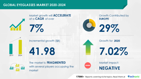 Technavio has announced its latest market research report titled Global Eyeglasses Market 2020-2024 (Graphic: Business Wire)