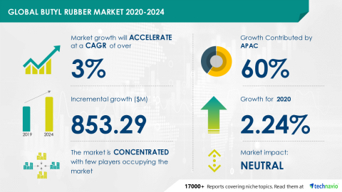 Technavio has announced its latest market research report titled Global Butyl Rubber Market 2020-2024 (Graphic: Business Wire)