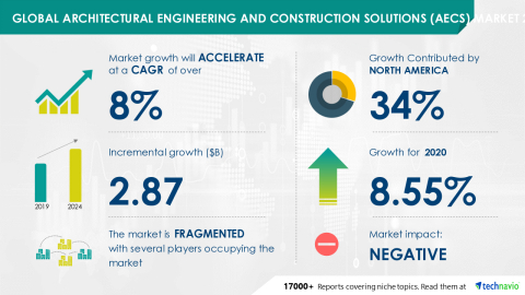 Technavio has announced its latest market research report titled Global Architectural Engineering and Construction Solutions (AECS) Market 2020-2024 (Graphic: Business Wire)