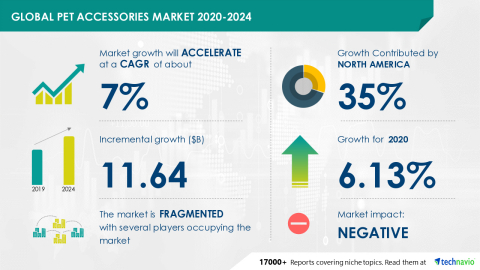 Technavio has announced its latest market research report titled Global Pet Accessories Market 2020-2024 (Graphic: Business Wire)