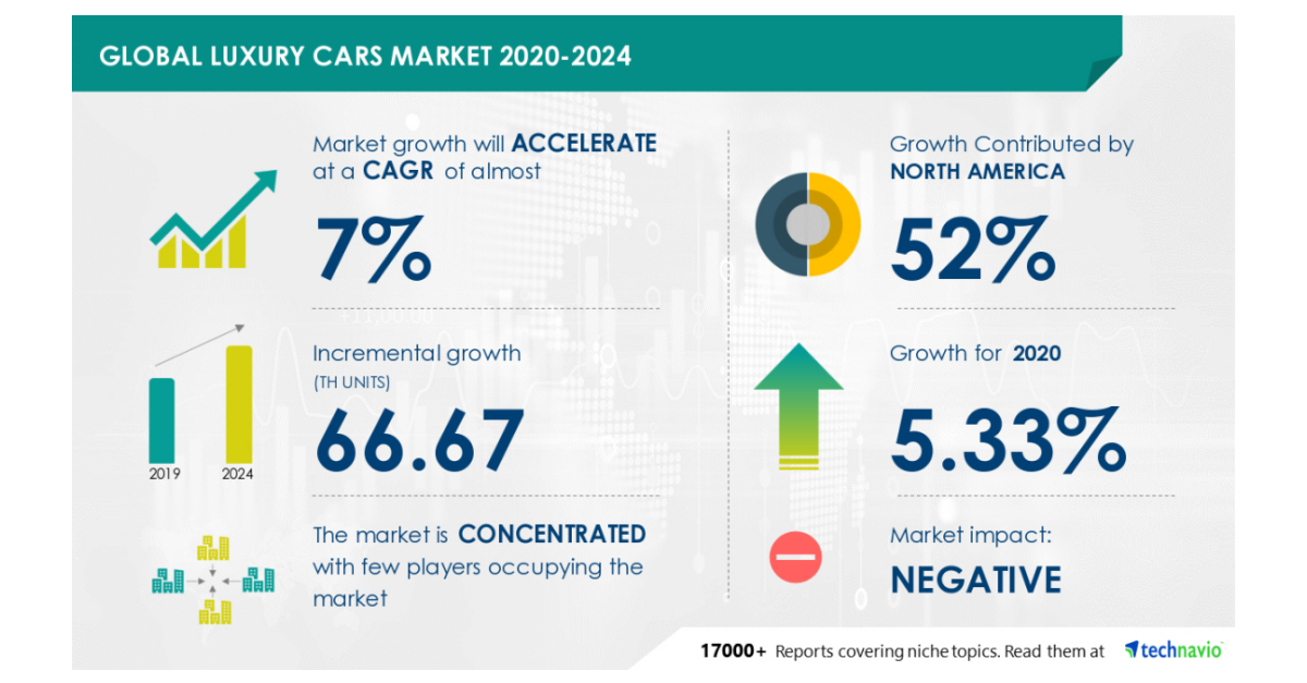 Global Luxury Cars Market Research 20202024 Market Analysis, Drivers