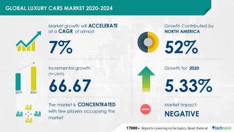 Technavio has announced its latest market research report titled Global Luxury Cars Market 2020-2024 (Graphic: Business Wire)