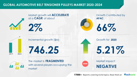 Technavio has announced its latest market research report titled Global Automotive Belt Tensioner Pulleys Market 2020-2024 (Graphic: Business Wire)