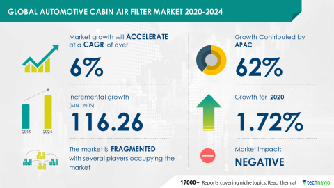 Technavio has announced its latest market research report titled Global Automotive Cabin Air Filter Market 2020-2024 (Graphic: Business Wire)