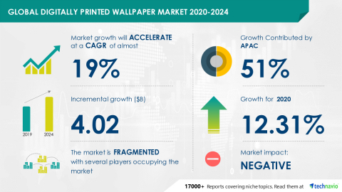 Technavio has announced its latest market research report titled Global Digitally Printed Wallpaper Market 2020-2024 (Graphic: Business Wire)