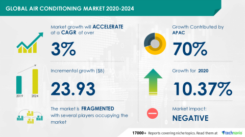 Technavio has announced its latest market research report titled Global Air Conditioning Market 2020-2024 (Graphic: Business Wire)