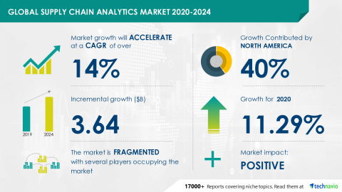 Technavio has announced its latest market research report titled Global Supply Chain Analytics Market 2020-2024 (Graphic: Business Wire).