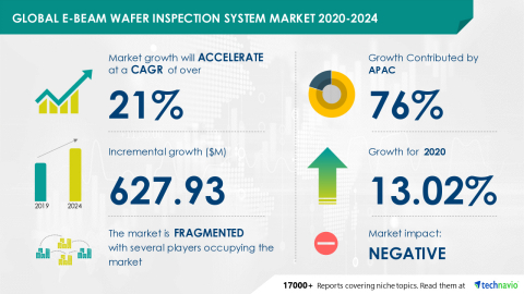 Technavio has announced its latest market research report titled Global E-Beam Wafer Inspection System Market 2020-2024 (Graphic: Business Wire)