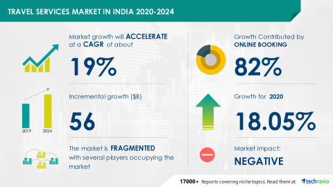 Technavio has announced its latest market research report titled Travel Services Market in India 2020-2024 (Graphic: Business Wire)