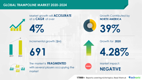 Technavio has announced its latest market research report titled Global Trampoline Market 2020-2024 (Graphic: Business Wire).