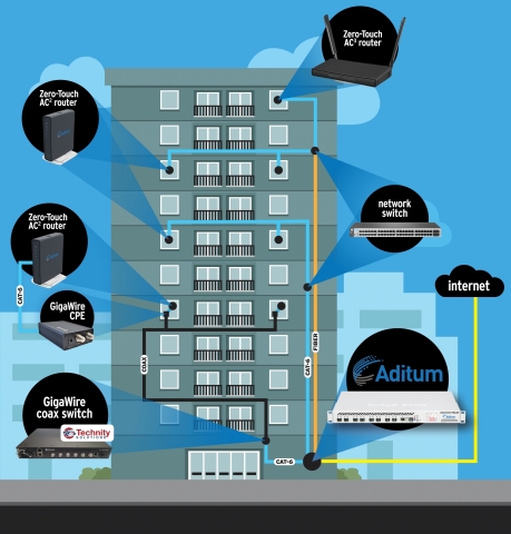 Aditum and Technity deployments offer owners/operators alternative tools to unify tenant broadband in legacy mulit-tenant environments. Technity’s Gigiwire and Aditum IMS solution creates a single platform to manage/control the growing number of Internet connected technologies AND provide an amenity tenants demand: Internet.  (Graphic: Business Wire)