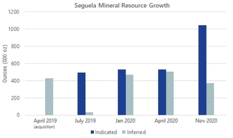 Fig 1. Séguéla Indicated & Inferred Mineral Resource Growth Since Acquisition (Graphic: Business Wire)