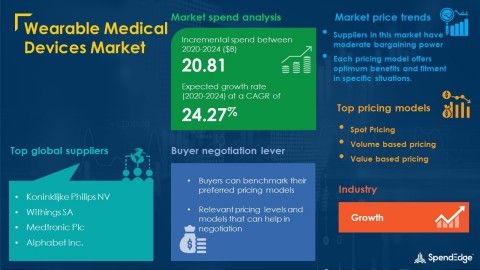 SpendEdge has announced the release of its Global Wearable Medical Devices Market Procurement Intelligence Report (Graphic: Business Wire)