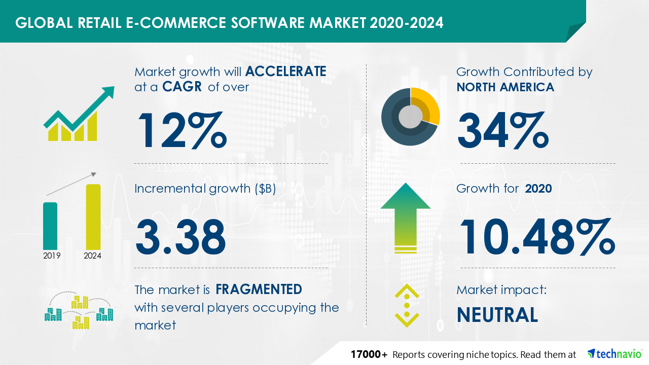 Global Retail E Commerce Software Market To Grow By 3 38 Billion During 24 Featuring Adobe Inc Blue Yonder Group Inc Episerver Inc Among Others Technavio Business Wire