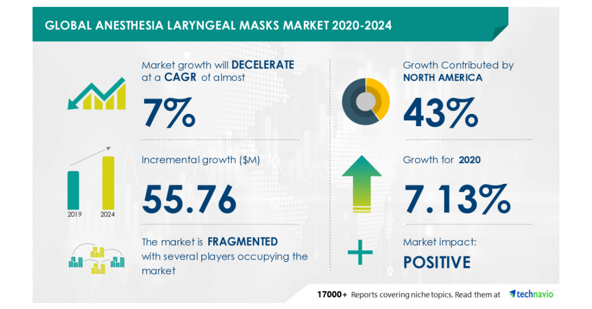 Global Anesthesia Laryngeal Masks Market to Grow by 55.76 Million