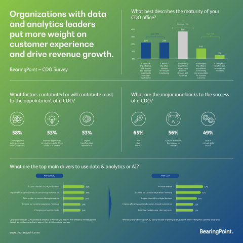 BearingPoint: Organizations with data and analytics leaders put more weight on customer experience and drive revenue growth (Graphic: Business Wire)
