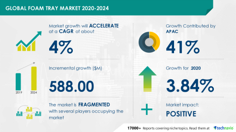 Technavio has announced its latest market research report titled Global Foam Tray Market 2020-2024 (Graphic: Business Wire).