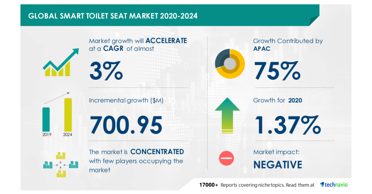 Global Smart Toilet Seat Market to Grow by 700.95 Million During 20202024 Featuring