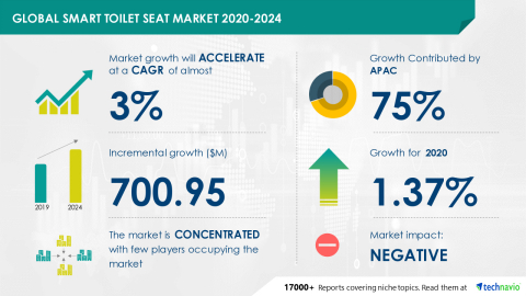 Technavio has announced its latest market research report titled Smart Toilet Seat Market by End-user and Geography Forecast and Analysis 2020-2024 (Graphic: Business Wire)