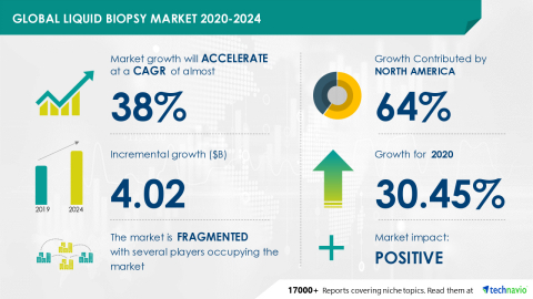 Technavio has announced its latest market research report titled Global Liquid Biopsy Market 2020-2024 (Graphic: Business Wire)