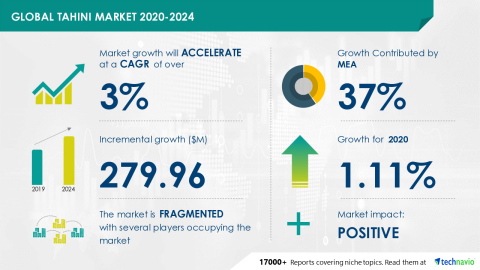 Technavio has announced its latest market research report titled Global Tahini Market 2020-2024 (Graphic: Business Wire)
