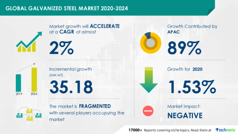Technavio has announced its latest market research report titled Global Galvanized Steel Market 2020-2024 (Graphic: Business Wire).