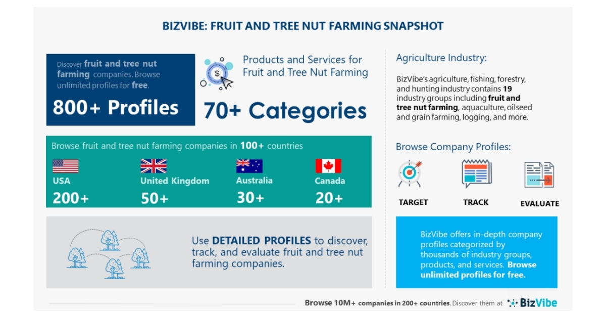 Fruit and Tree Nut Farming Company Insights BizVibe Adds Detailed
