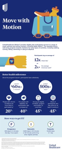 UnitedHealthcare Motion is a wearable device well-being program, enabling eligible enrollees to earn more than <money>$1,000</money> per year by meeting certain daily activity targets. (Graphic: UnitedHealthcare)