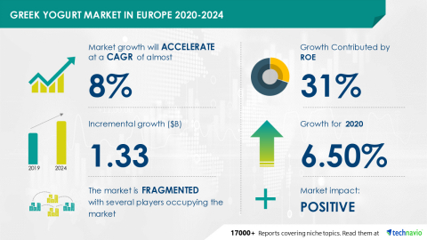 Technavio has announced its latest market research report titled Greek Yogurt Market in Europe 2020-2024 (Graphic: Business Wire)