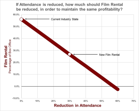 Film rental vs. Reduction in Attendance (Graphic: Business Wire)