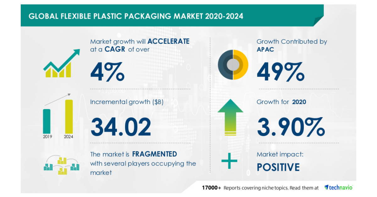 Global Flexible Plastic Packaging Market to Grow by 34.02 Billion