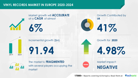 Technavio has announced its latest market research report titled Vinyl Records Market in Europe 2020-2024 (Graphic: Business Wire)