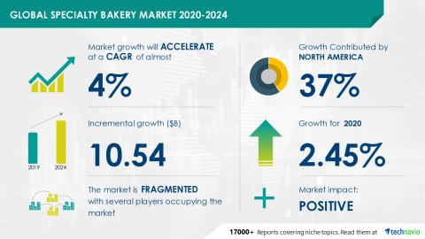 Technavio has announced its latest market research report titled Global Specialty Bakery Market 2020-2024 (Graphic: Business Wire)