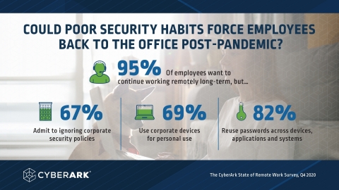 CyberArk State of Remote Work Survey, Q4 2020 (Graphic: Business Wire)