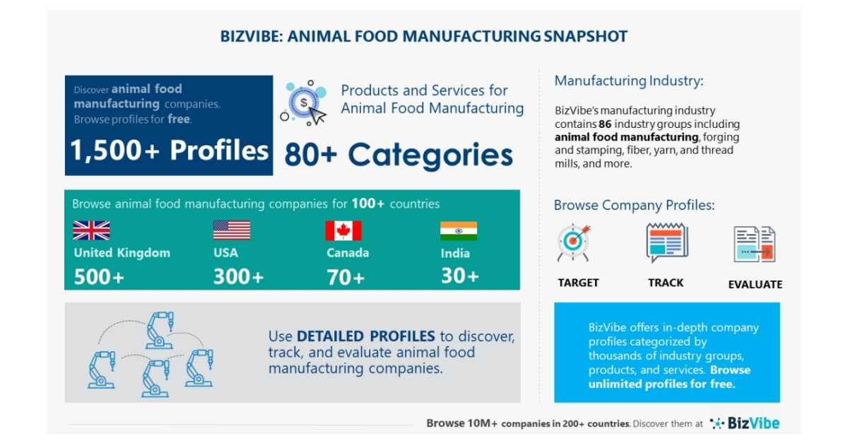 Animal Food Manufacturing Company Insights BizVibe Adds Detailed