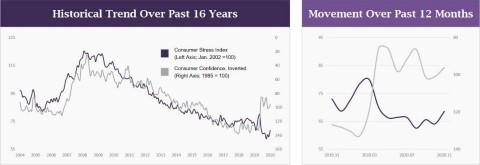 original Source: LegalShield v. Conference Board’s Consumer Confidence Index (November, 2004 – November, 2020)