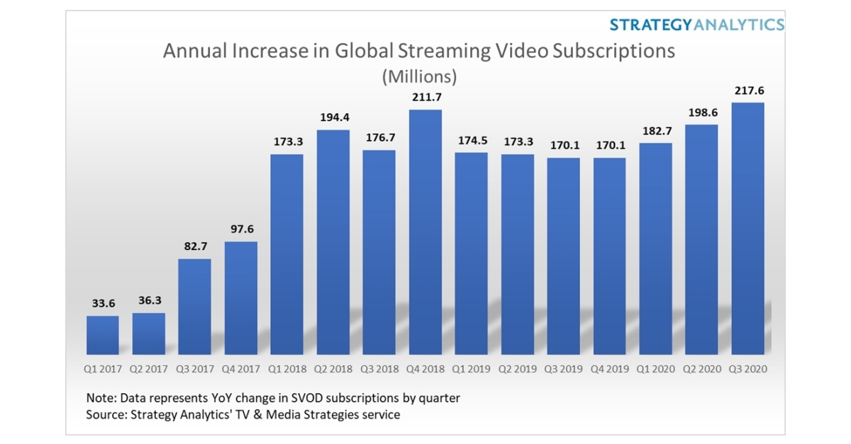 Strategy Analytics Video Streaming Subscription Growth Sets New Record