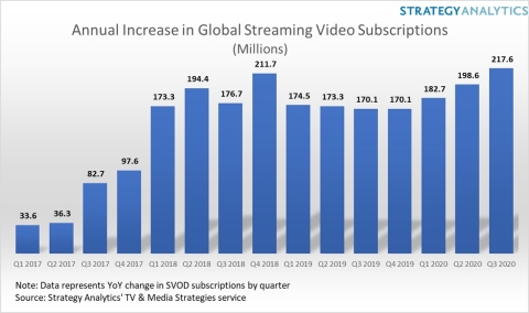 Average Increase In Global Video Subscriptions (Graphic: Strategy Analytics)