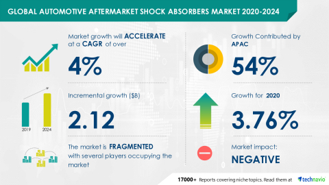 original Technavio has announced its latest market research report titled Global Automotive Aftermarket Shock Absorbers Market 2020-2024 (Graphic: Business Wire)