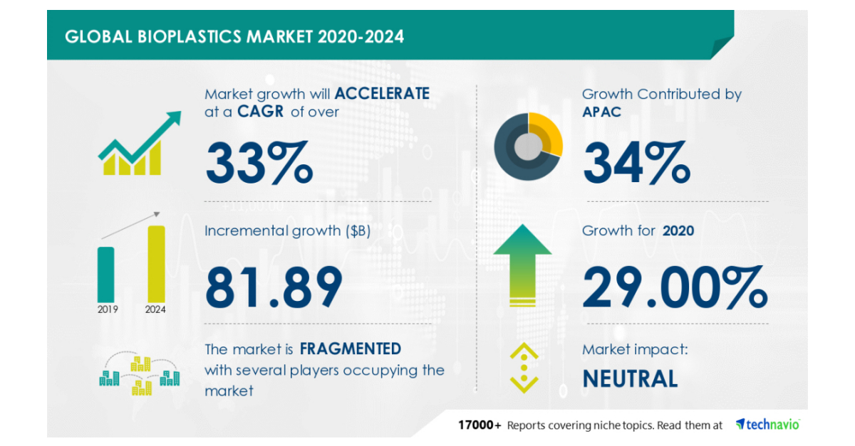 Bioplastics Market Will Showcase Neutral Impact During 2020-2024 | Size ...