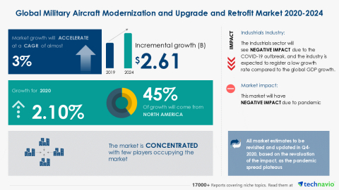 Technavio has announced its latest market research report titled Global Military Aircraft Modernization and Upgrade and Retrofit Market 2020-2024 (Graphic: Business Wire).