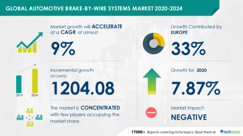 Technavio has announced its latest market research report titled Global Automotive Brake-by-wire Systems Market 2020-2024 (Graphic: Business Wire)