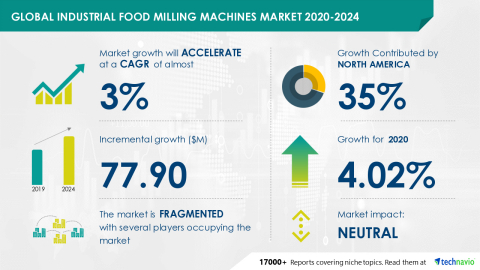 Technavio has announced its latest market research report titled Global Industrial Food Milling Machines Market 2020-2024 (Graphic: Business Wire)