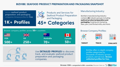 Snapshot of BizVibe's seafood product preparation and packaging industry group and product categories (Graphic: Business Wire)