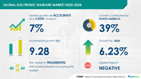 Technavio has announced its latest market research report titled Global Electronic Warfare Market 2020-2024 (Graphic: Business Wire)