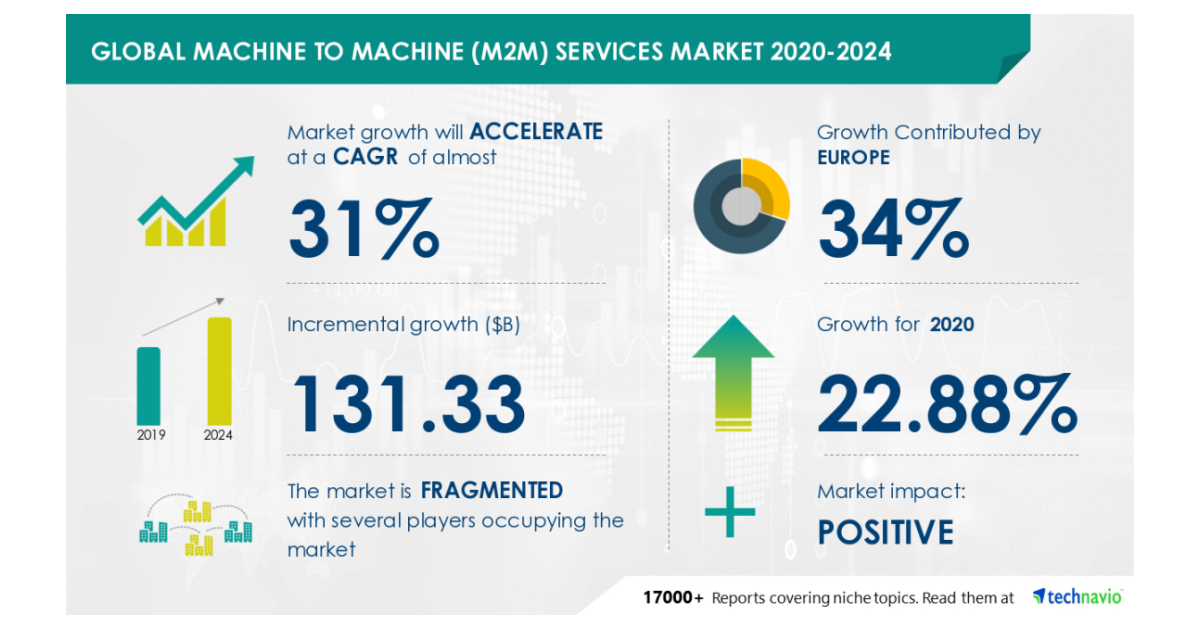 31 CAGR Growth in Global Machine To Machine (M2M) Services Market
