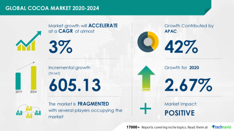 Technavio has announced its latest market research report titled Global Cocoa Market 2020-2024 (Graphic: Business Wire)